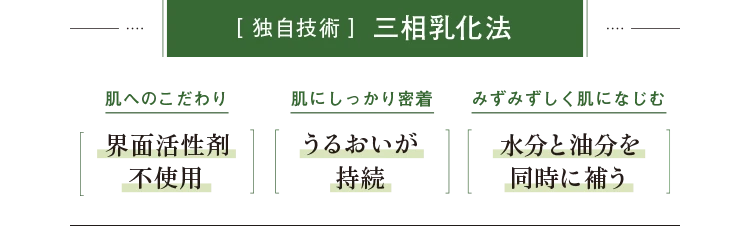 独自技術　三相乳化法　界面活性剤不使用　うるおいが持続　水分と油分を同時に補う