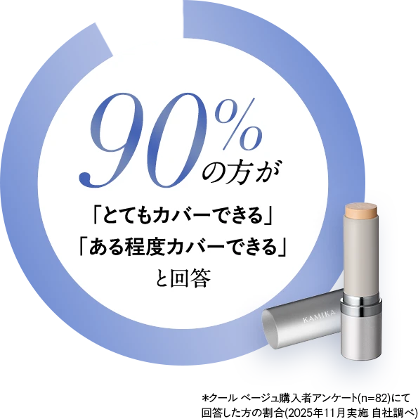 90%の方がとてもカバーできる、ある程度カバーできると回答