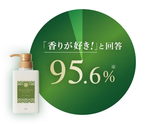 香りが好き！と回答…95.6%